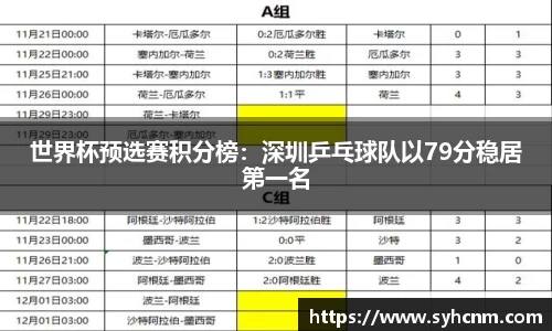 世界杯预选赛积分榜：深圳乒乓球队以79分稳居第一名